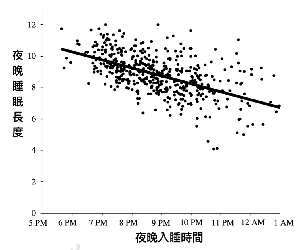 夜晚睡眠時間圖